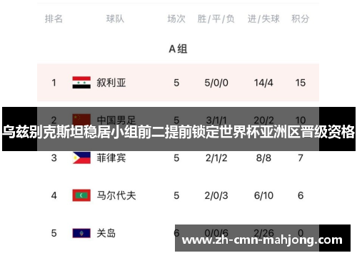 乌兹别克斯坦稳居小组前二提前锁定世界杯亚洲区晋级资格 乌兹别克斯坦稳居小组前二提前锁定世界杯亚洲区晋级资格